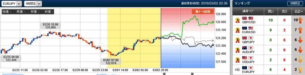 ユーロ円の未来チャート　20160302
